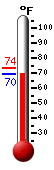 Currently: 71.3, Max: 73.5, Min: 71.2