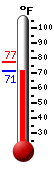 Currently: 71.7, Max: 77.4, Min: 71.5