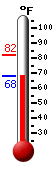 Currently: 71.9, Max: 82.0, Min: 70.6