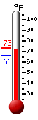 Currently: 72.1, Max: 73.3, Min: 66.1