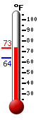 Currently: 72.8, Max: 72.9, Min: 63.7