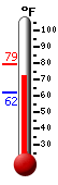 Currently: 73.5, Max: 79.2, Min: 62.2