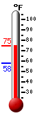 Currently: 74.1, Max: 74.4, Min: 58.1