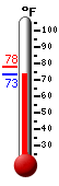 Currently: 74.9, Max: 78.2, Min: 74.9