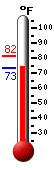 Currently: 75.3, Max: 81.5, Min: 73.3