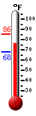 Currently: 76.2, Max: 85.5, Min: 68.2