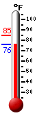Currently: 77.4, Max: 84.8, Min: 77.2