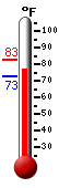 Currently: 77.5, Max: 82.7, Min: 72.6