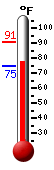 Currently: 77.9, Max: 91.1, Min: 74.9