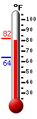 Currently: 79.5, Max: 81.6, Min: 63.9