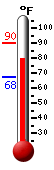 Currently: 80.4, Max: 90.3, Min: 67.5