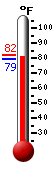 Currently: 80.5, Max: 81.9, Min: 79.3