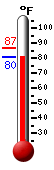 Currently: 81.1, Max: 86.6, Min: 80.7