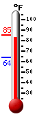 Currently: 82.9, Max: 85.2, Min: 63.6