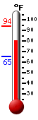 Currently: 83.2, Max: 94.0, Min: 65.1