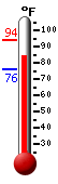 Currently: 83.7, Max: 93.9, Min: 75.7