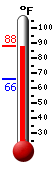 Currently: 84.7, Max: 85.9, Min: 65.7