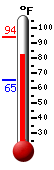 Currently: 84.8, Max: 94.0, Min: 65.1