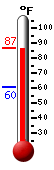 Currently: 85.4, Max: 86.5, Min: 60.5