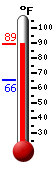 Currently: 86.3, Max: 86.3, Min: 65.5