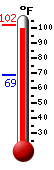 Currently: 87.1, Max: 87.4, Min: 68.9
