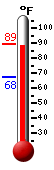 Currently: 87.7, Max: 88.7, Min: 67.6