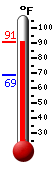 Currently: 88.2, Max: 88.4, Min: 68.6