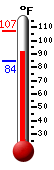 Currently: 89.7, Max: 107.0, Min: 84.3