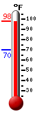 Currently: 92.6, Max: 93.0, Min: 70.0