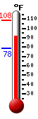 Currently: 93.3, Max: 108.4, Min: 78.4