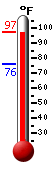 Currently: 93.6, Max: 95.3, Min: 76.1