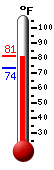 Currently: 93.8, Max: 95.1, Min: 79.1