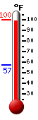 Currently: 94.3, Max: 94.3, Min: 57.3