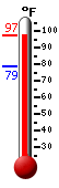Currently: 94.5, Max: 94.6, Min: 78.6