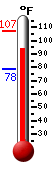 Currently: 95.1, Max: 107.2, Min: 78.3
