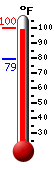 Currently: 95.7, Max: 96.4, Min: 79.3