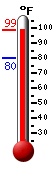 Currently: 96.6, Max: 97.6, Min: 79.9