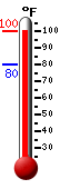 Currently: 97.0, Max: 97.5, Min: 80.0