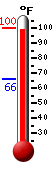 Currently: 97.1, Max: 98.4, Min: 65.9