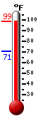 Currently: 97.2, Max: 97.8, Min: 70.8