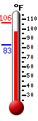 Currently: 98.0, Max: 106.2, Min: 83.3