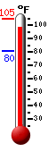 Currently: 98.2, Max: 104.7, Min: 80.5