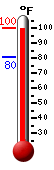 Currently: 98.5, Max: 98.8, Min: 80.4